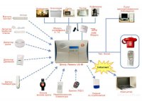 Система контроля и управления с передачей информации по GSM-каналу