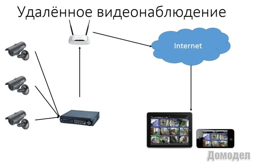 Особенности облачного видеонаблюдения через интернет для вашего дома