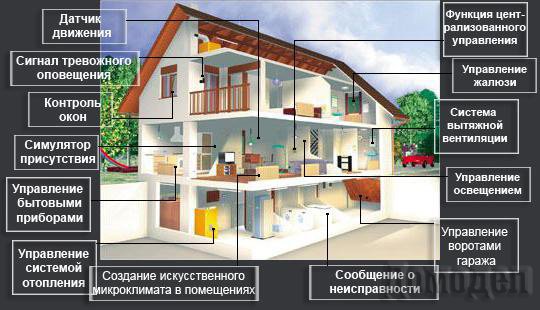 Проект умный дом 7 класс по технологии проект творческий