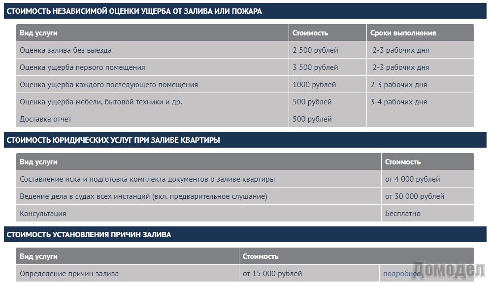 Образец оценки ущерба после залива квартиры