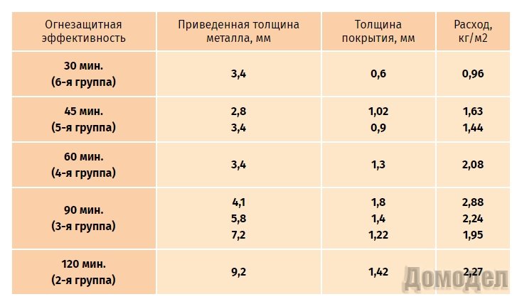 Атмосферостойкая огнезащитная краска Атмосферостойкая огнезащитная краска