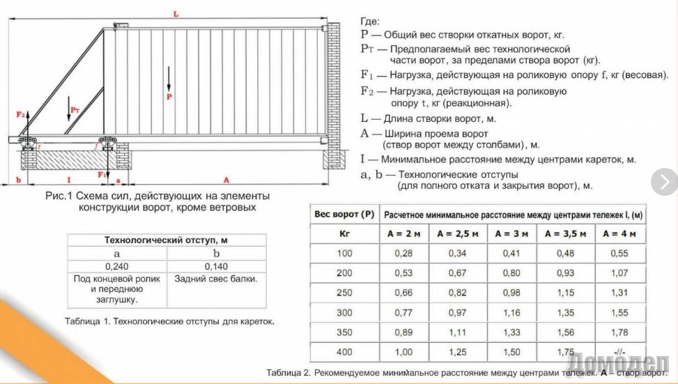 Какое расстояние между стойками ворот. Конструкция откатных ворот схемы 4м. Откатные ворота чертеж на 4м. Чертеж откатных ворот 4.5 метра. Откатные ворота 6м чертеж.