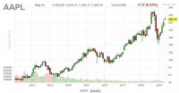 Как купить акции Apple (AAPL) - график и динамика стоимости	
