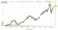    Apple (AAPL) -    	